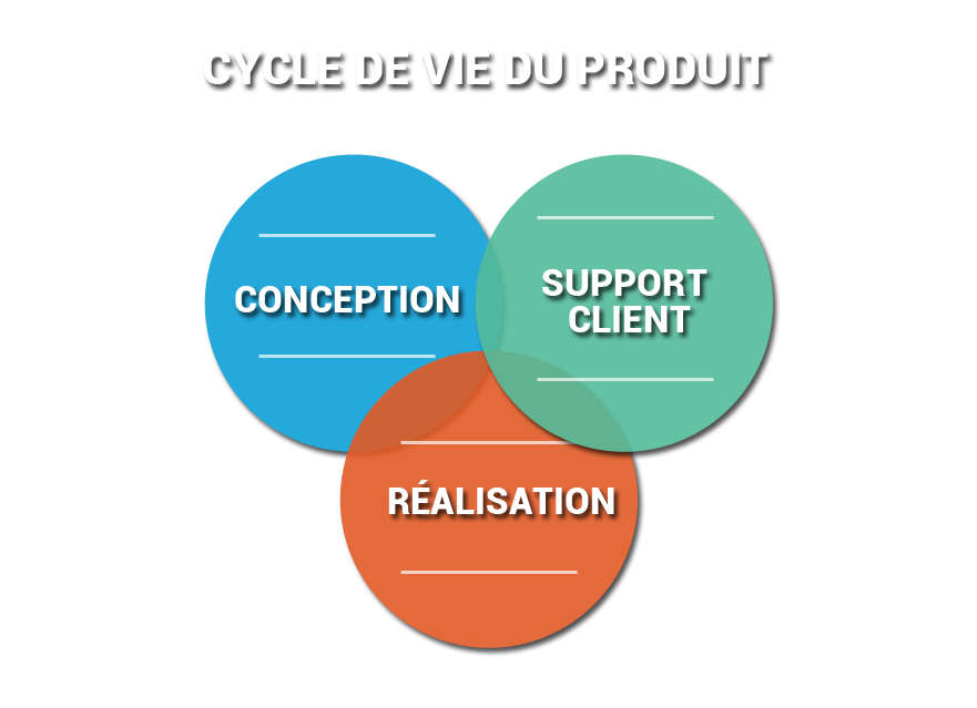 Cycle de vie produit